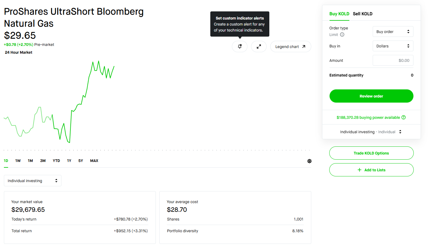 Broker position snapshot showing KOLD 1,001 shares and a displayed positive total return of 952 dollars and 15 cents at capture