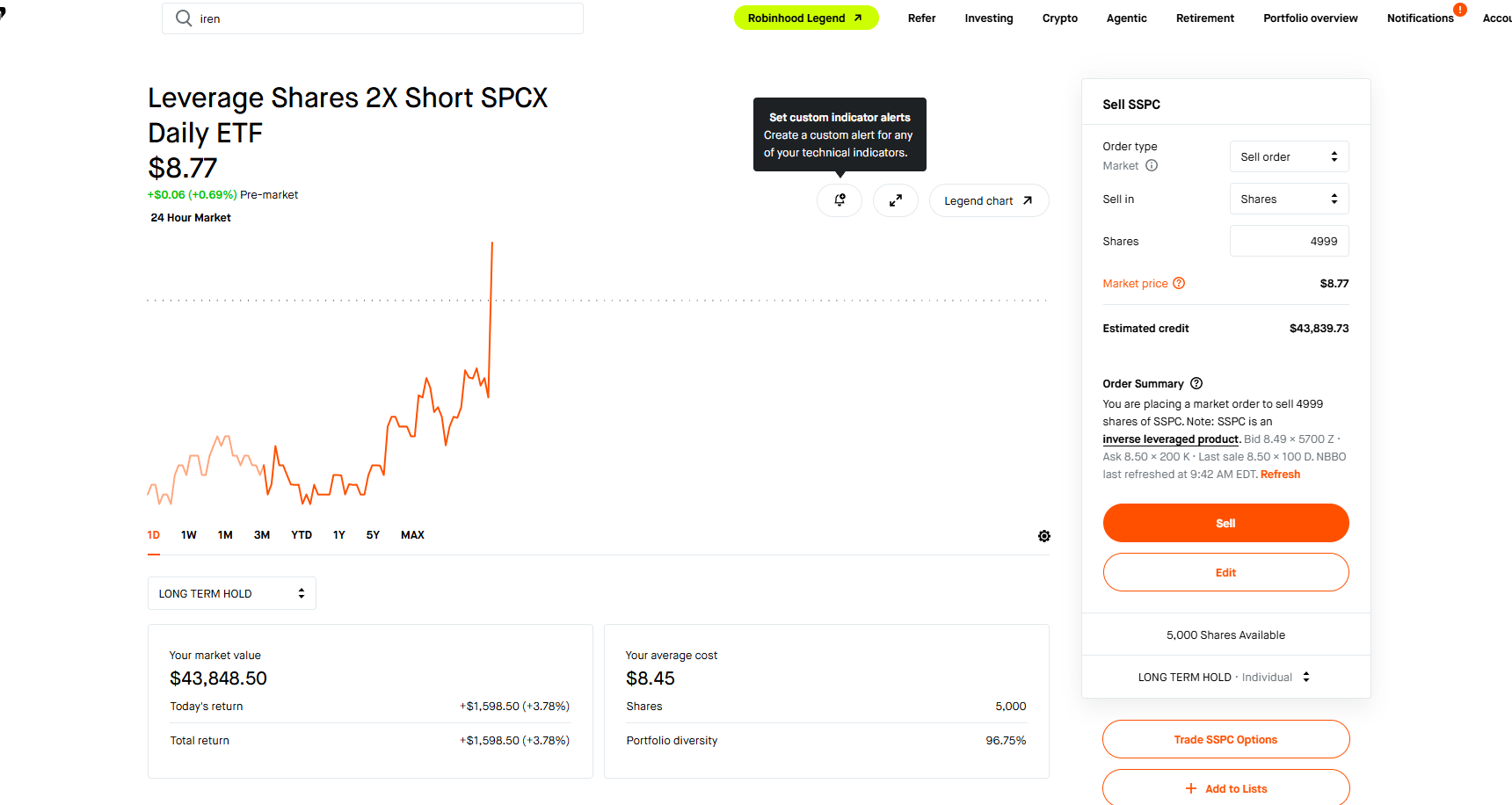 Broker snapshot of 5,000 shares of the Leverage Shares 2X Short SPCX Daily ETF, showing a displayed 1,598-dollar-and-50-cent total return at capture and an unsubmitted sell order form